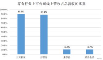 三只松鼠業績領跑零食行業，全年營收將進軍百億大關